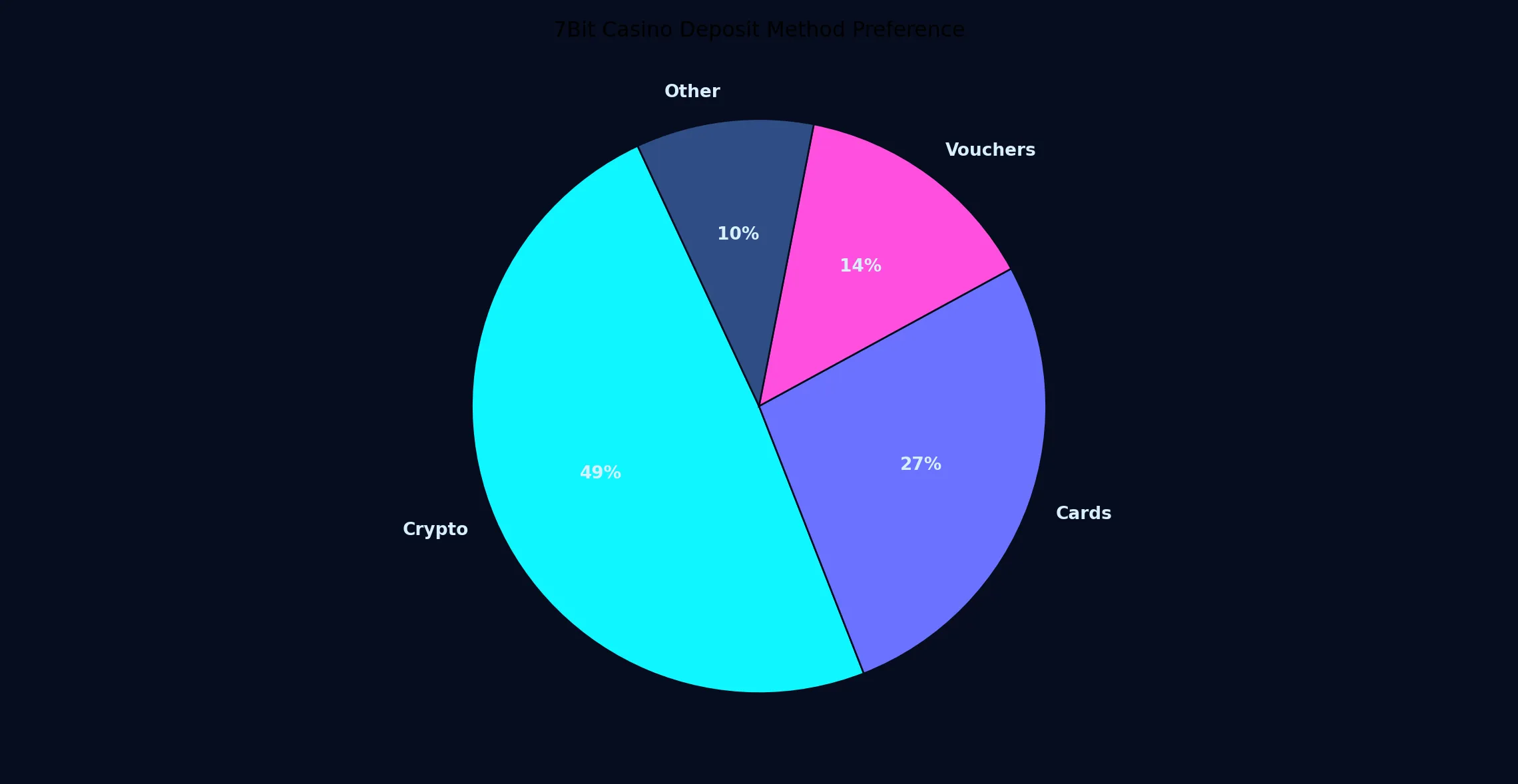 Why your 7Bit Casino deposit methods matter more than you think - 7Bit Casino analytics chart