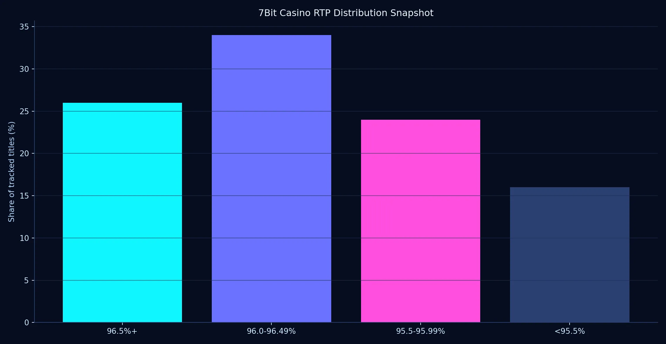 How 7Bit Casino's volatility mix feels over a month - 7Bit Casino analytics chart