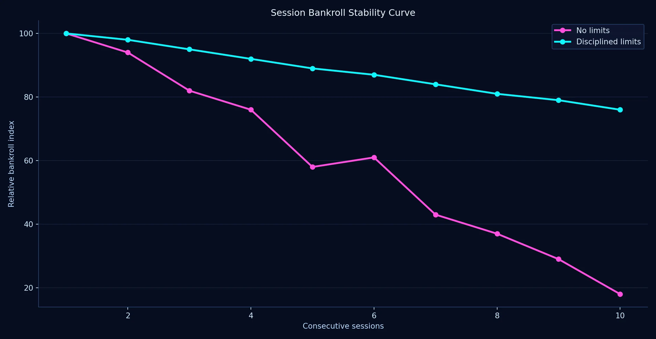 How tight limits flatten the bankroll rollercoaster - 7Bit Casino analytics chart