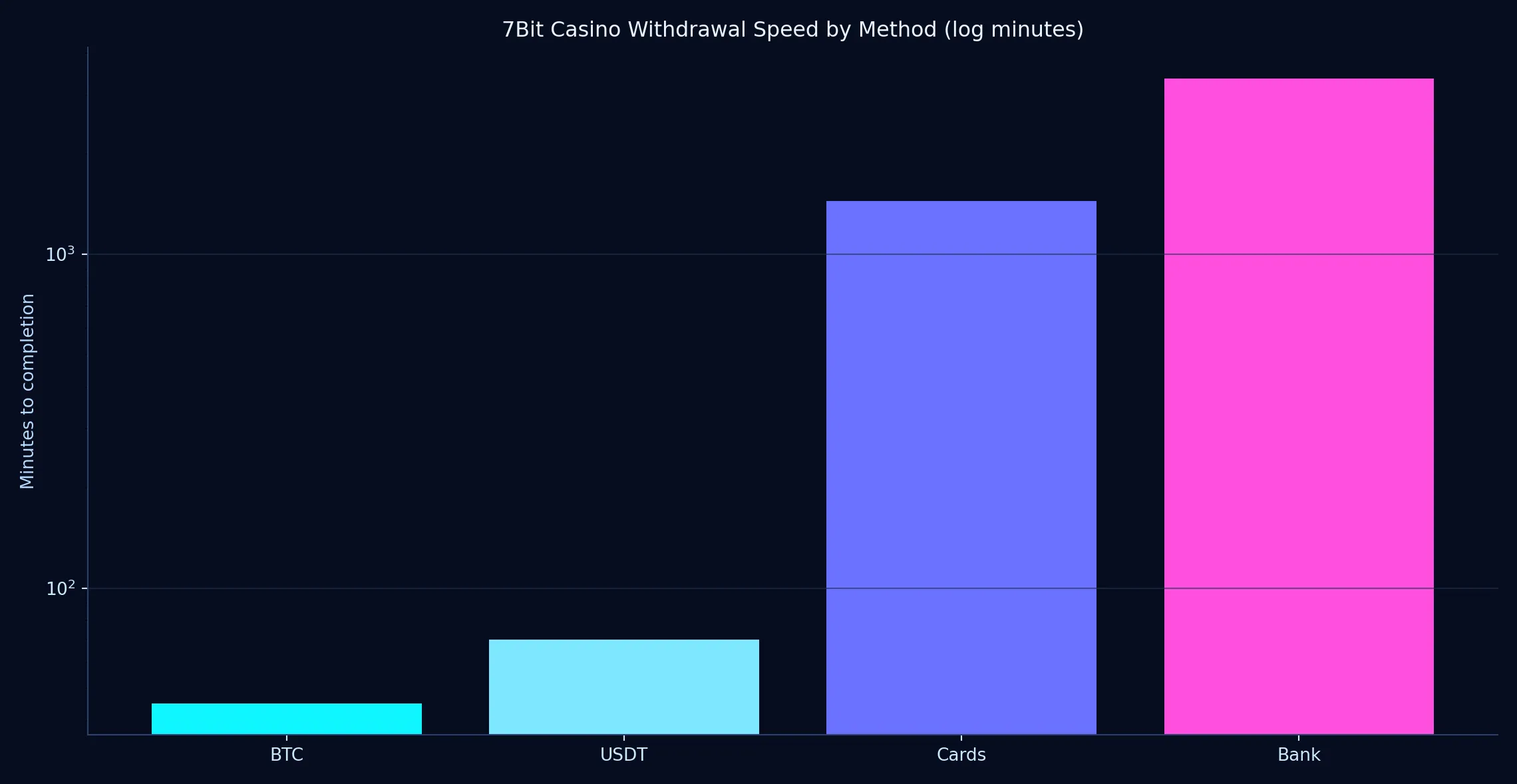 What fast 7Bit Casino withdrawals really look like - 7Bit Casino analytics chart