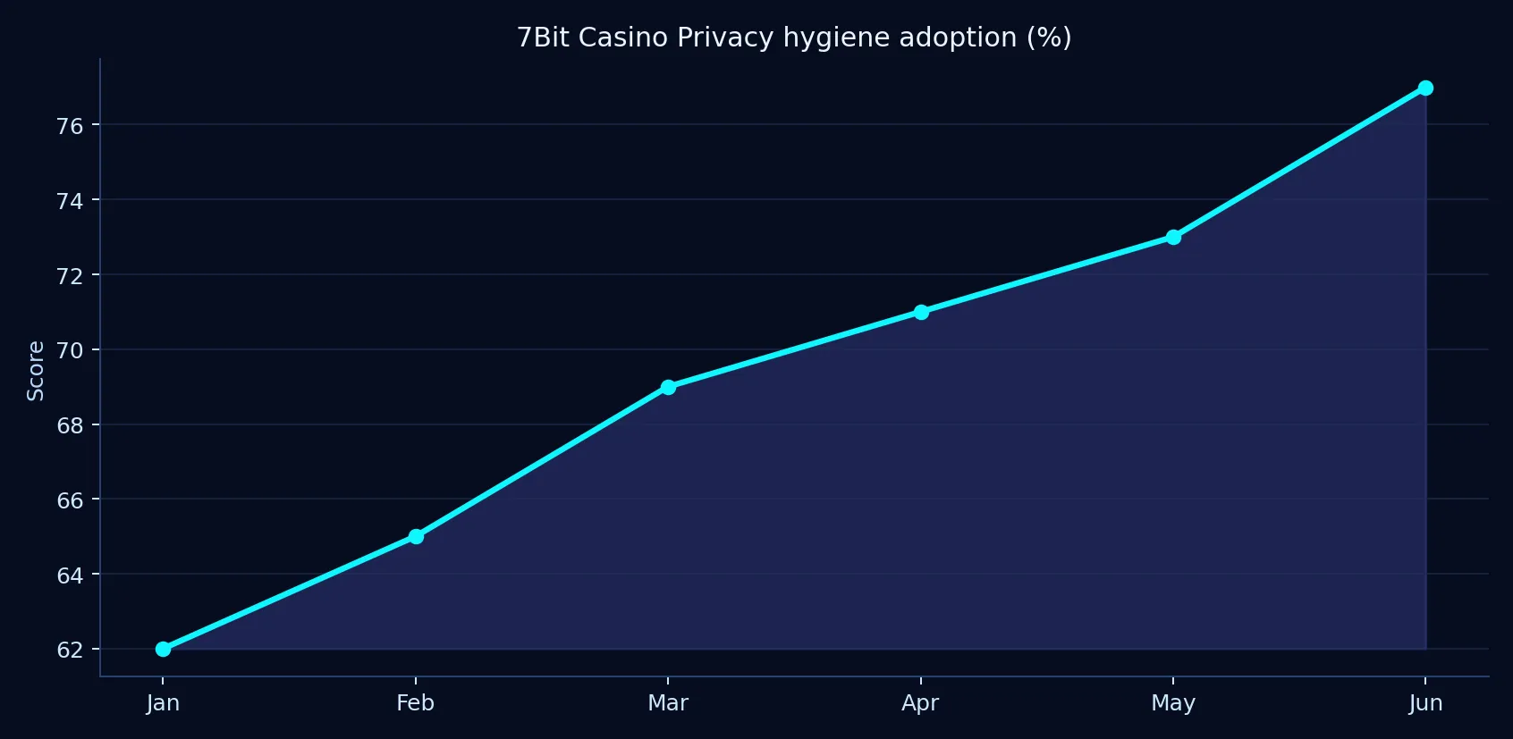 7Bit Casino privacy hygiene adoption chart