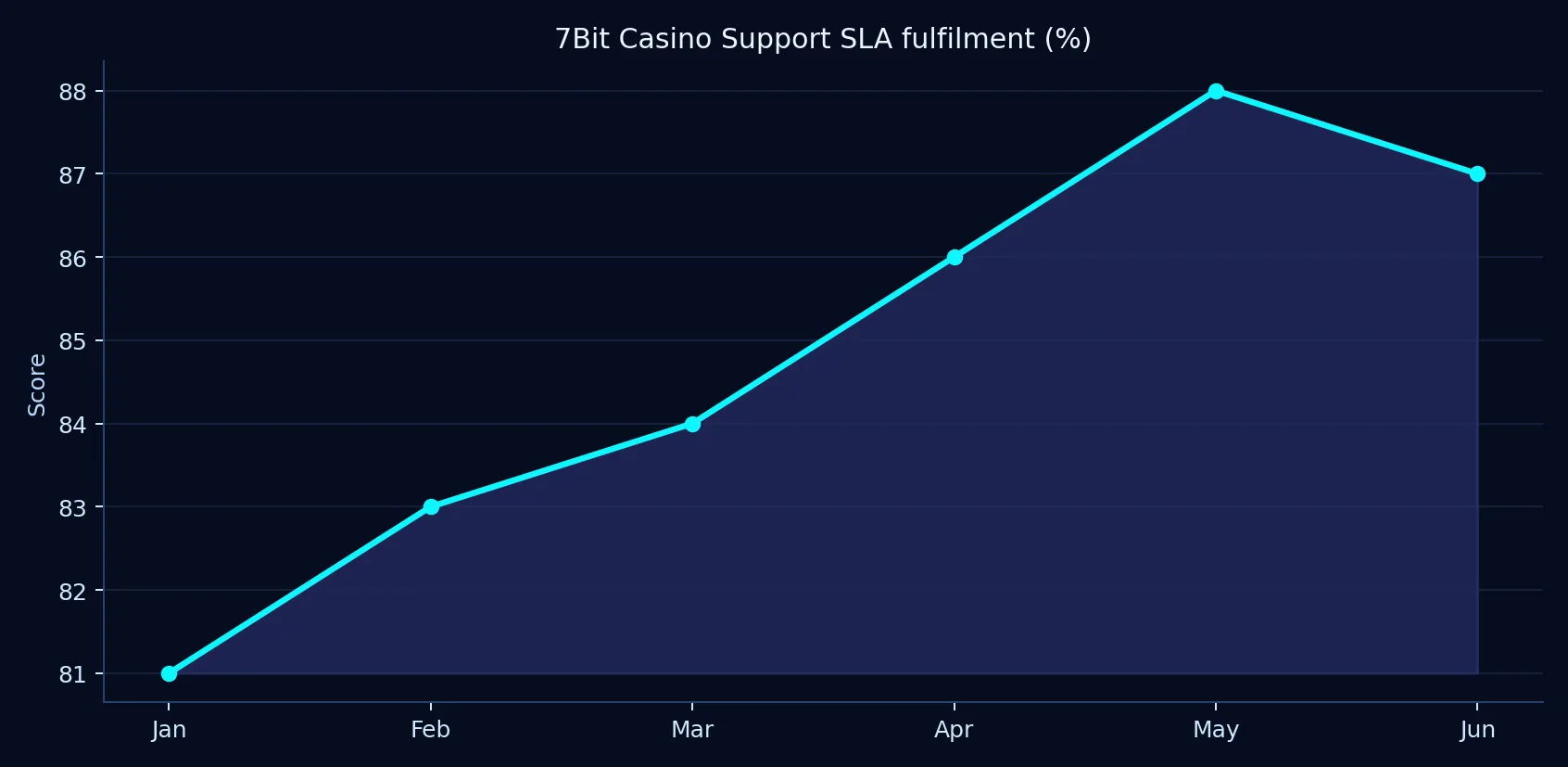 7Bit Casino support SLA fulfilment chart
