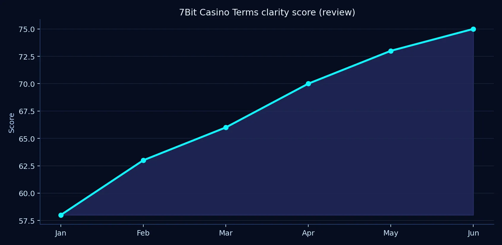7Bit Casino terms clarity review chart