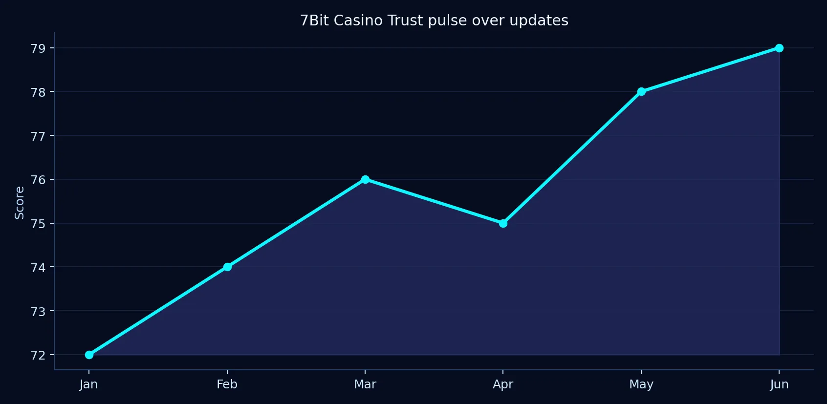 7Bit Casino trust pulse chart for editorial update cycles